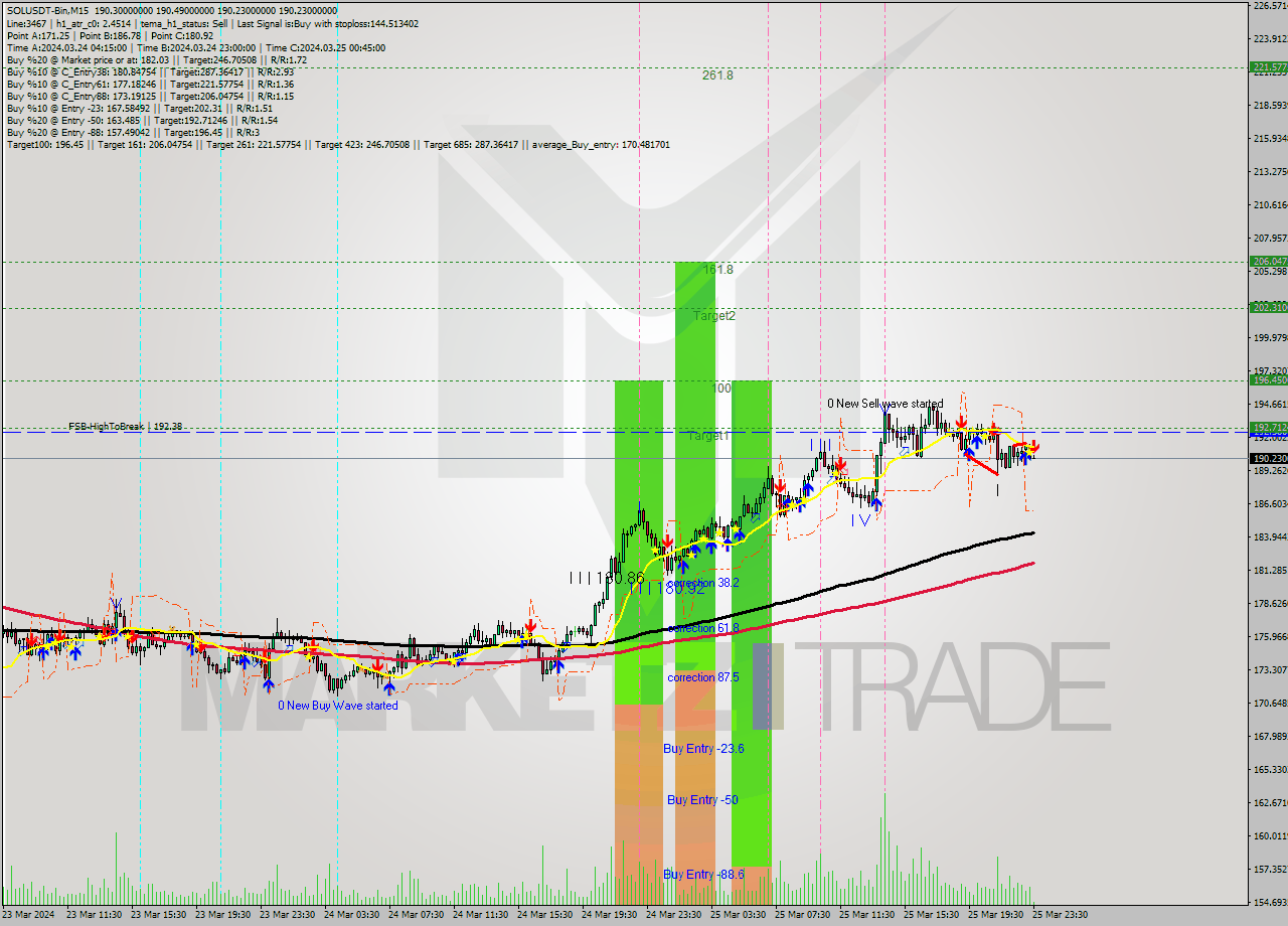 SOLUSDT-Bin M15 Signal