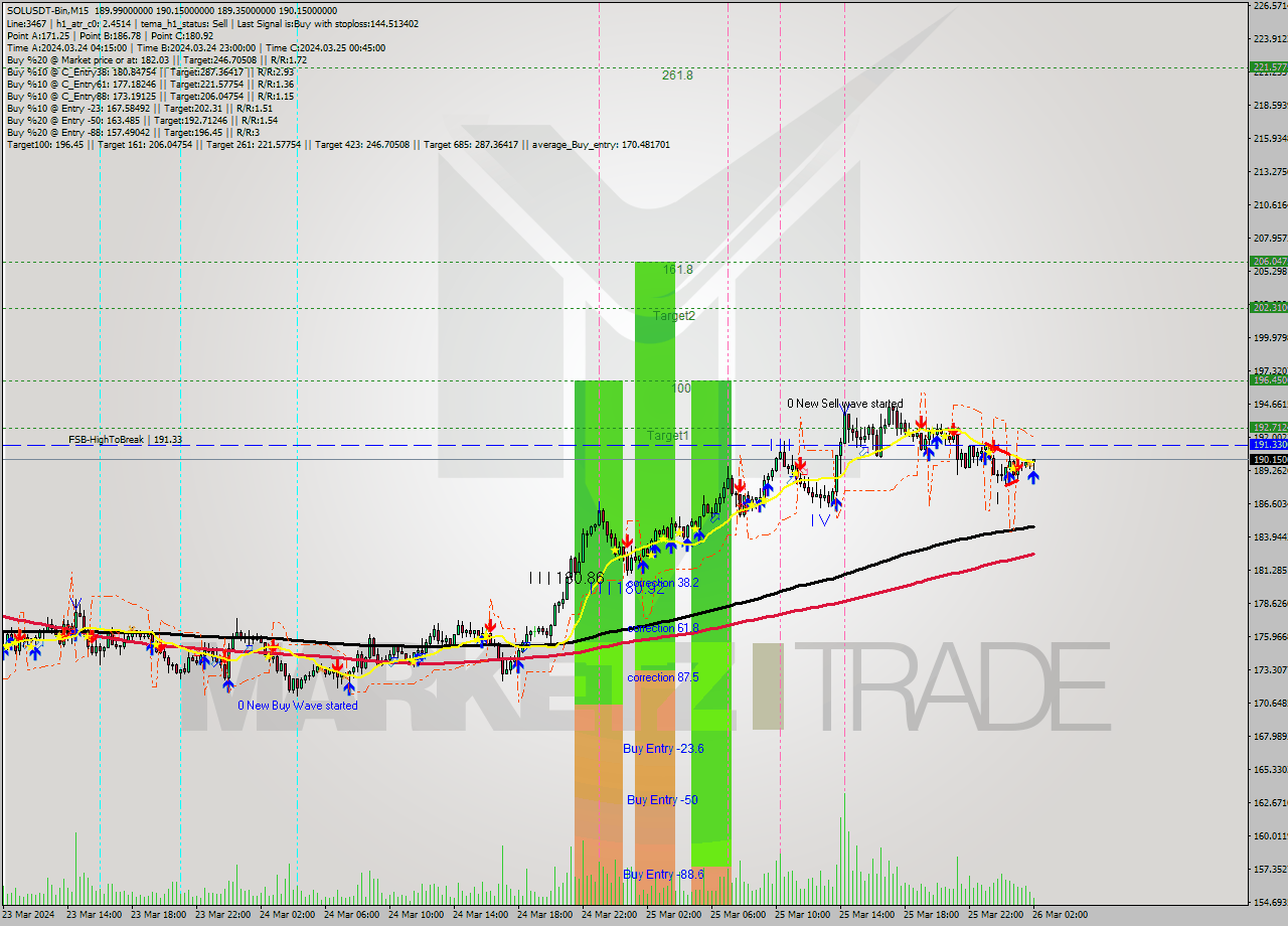 SOLUSDT-Bin M15 Signal