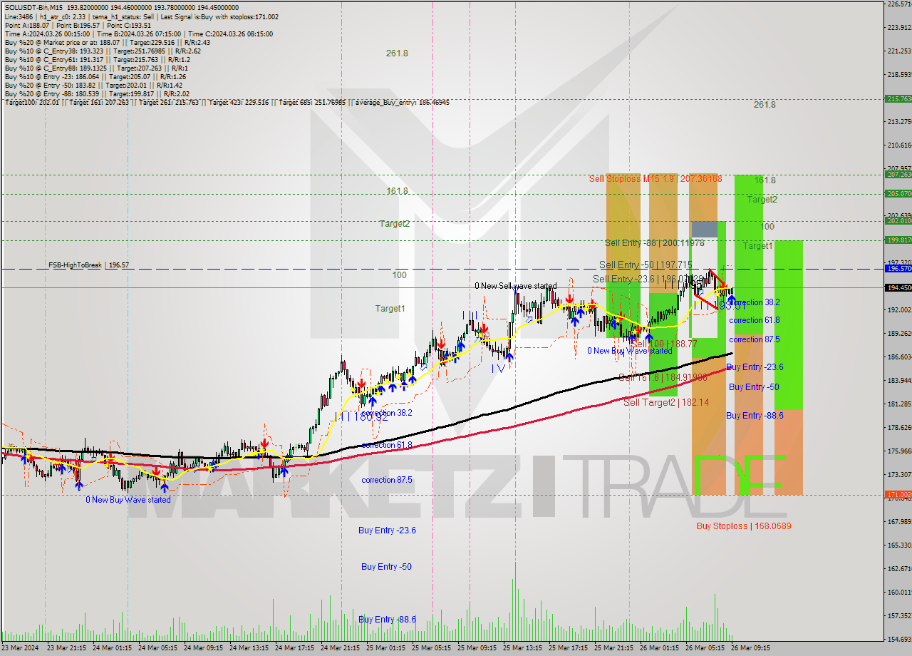 SOLUSDT-Bin M15 Signal