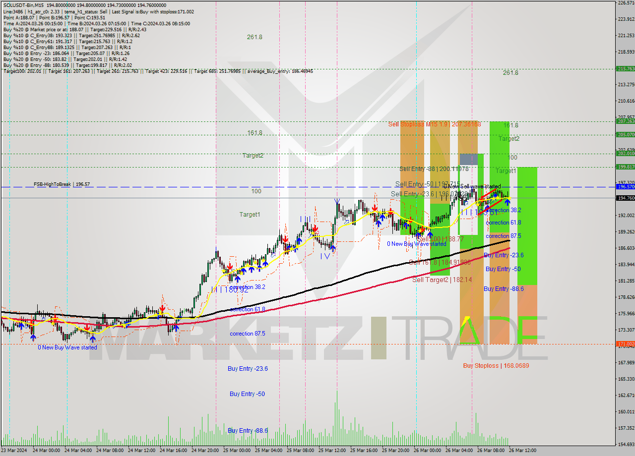 SOLUSDT-Bin M15 Signal