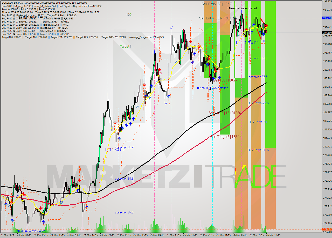 SOLUSDT-Bin M15 Analysis SOLUSDT-Bin M15 Signal