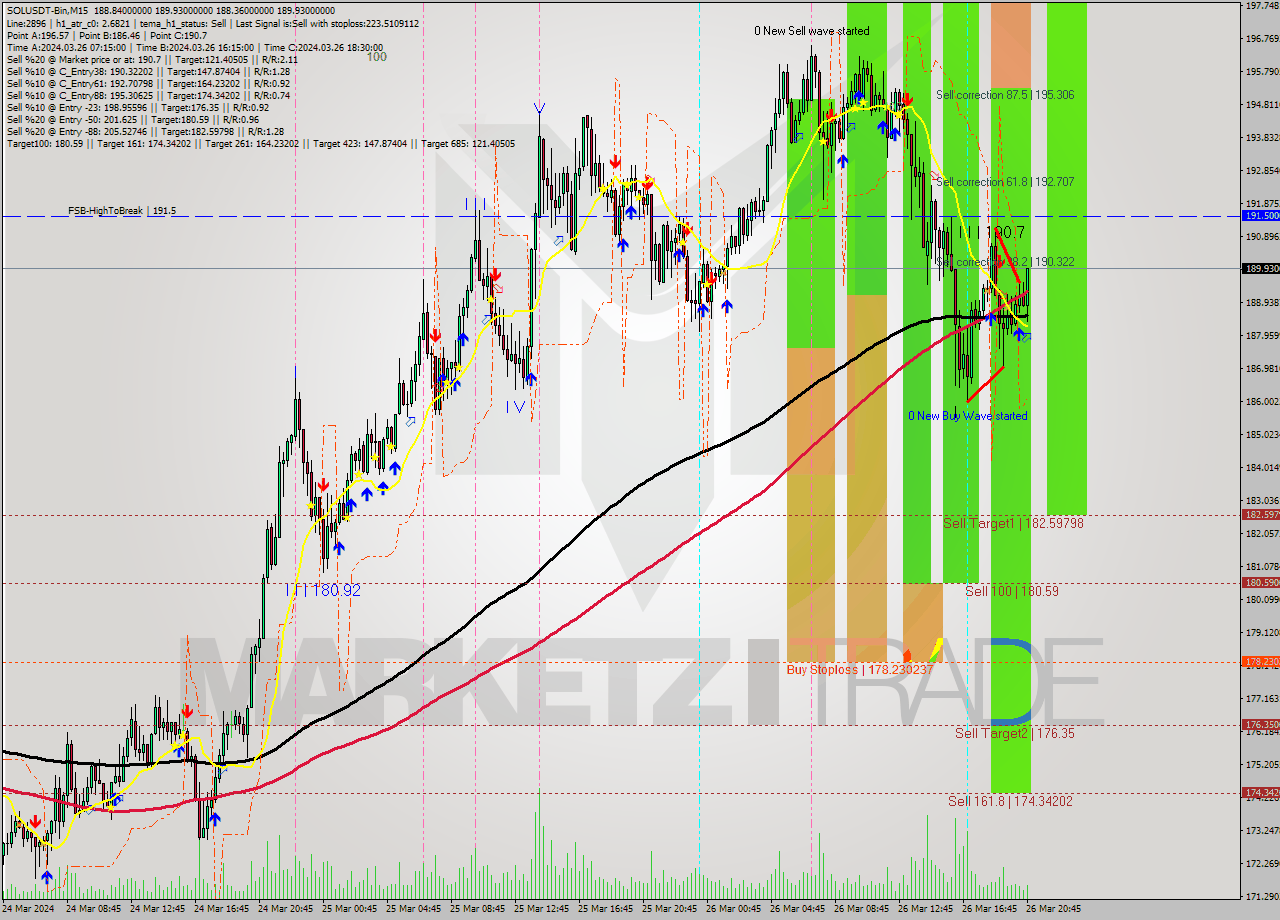SOLUSDT-Bin M15 Analysis SOLUSDT-Bin M15 Signal