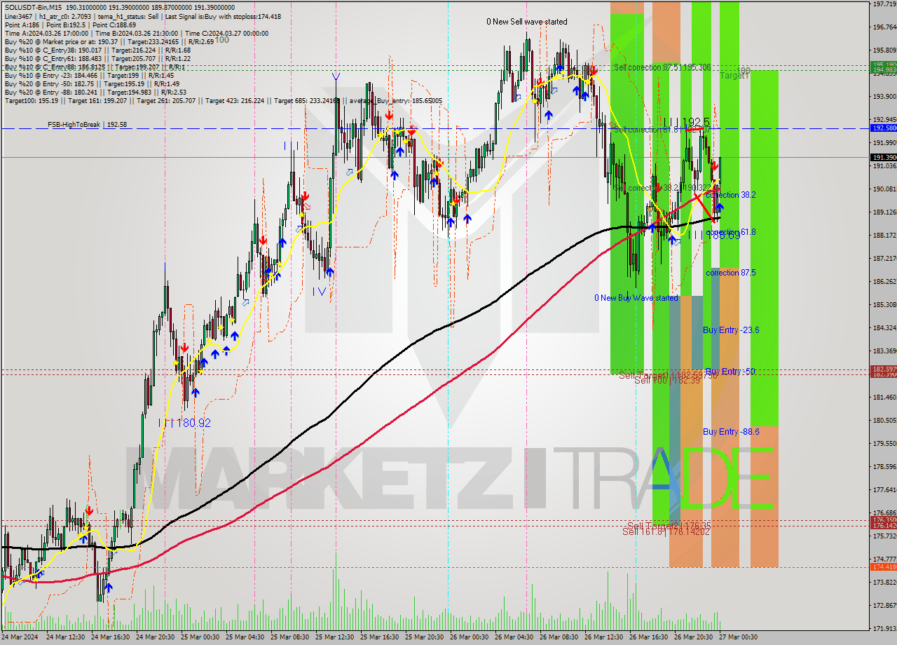SOLUSDT-Bin M15 Analysis SOLUSDT-Bin M15 Signal
