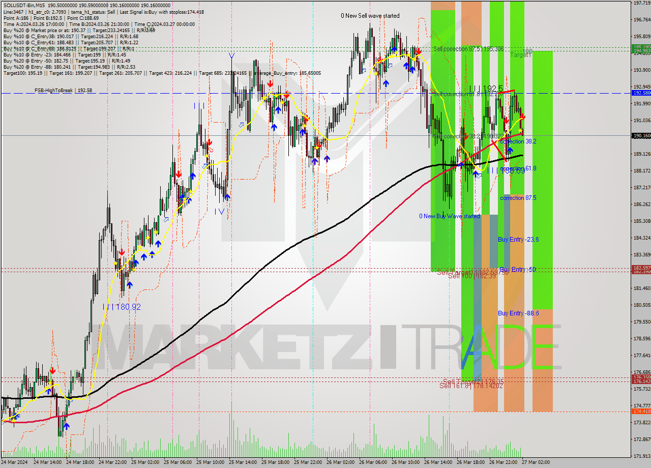 SOLUSDT-Bin M15 Analysis SOLUSDT-Bin M15 Signal
