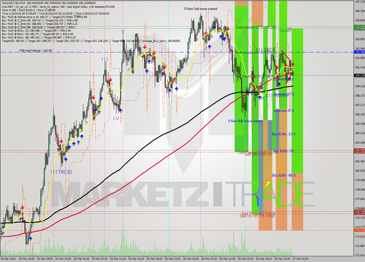 SOLUSDT-Bin M15 Analysis SOLUSDT-Bin M15 Signal