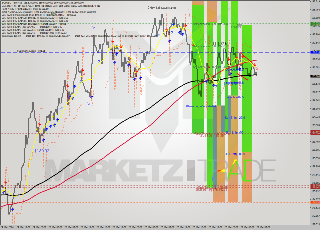 SOLUSDT-Bin M15 Analysis SOLUSDT-Bin M15 Signal