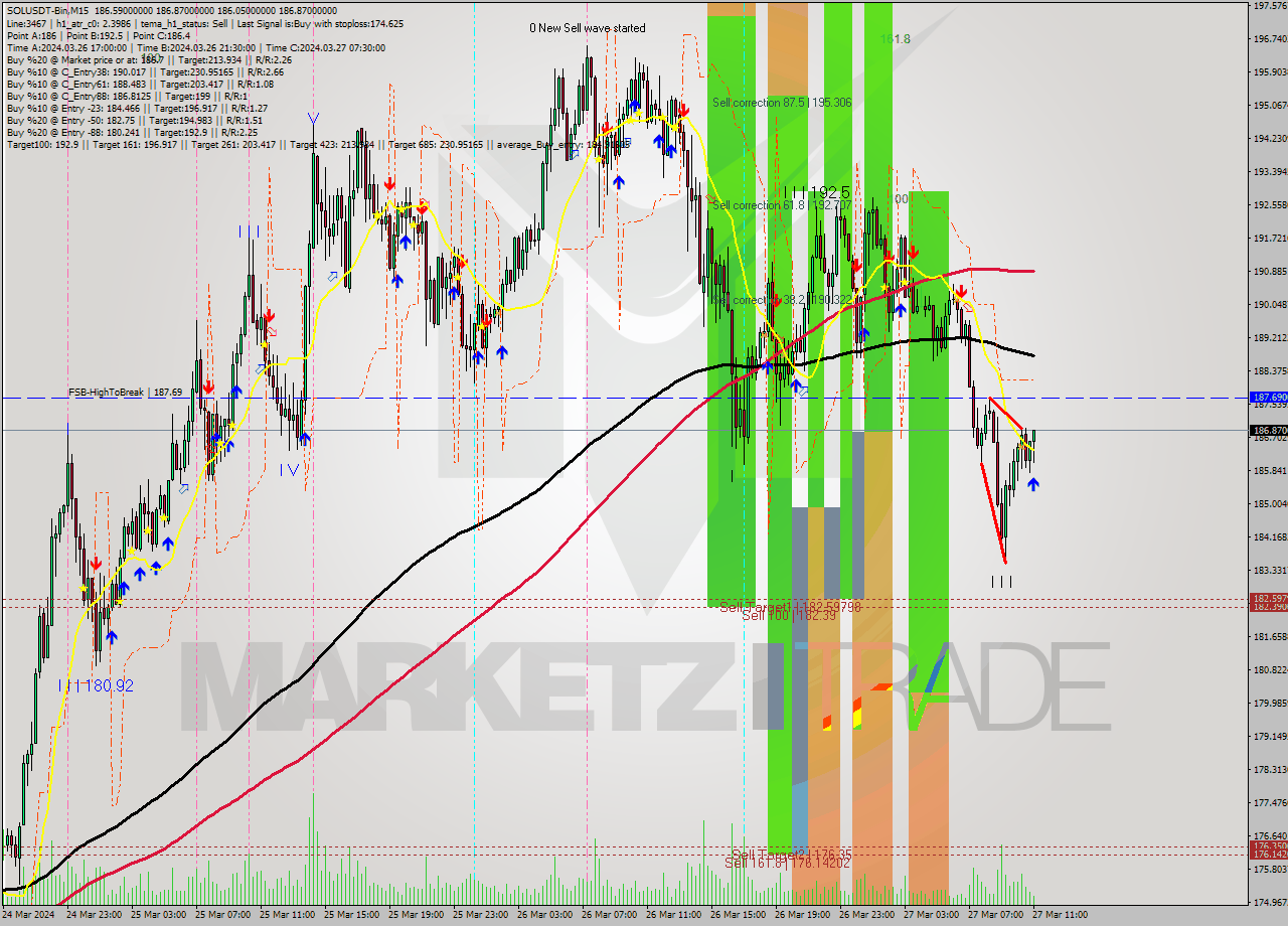 SOLUSDT-Bin M15 Analysis SOLUSDT-Bin M15 Signal