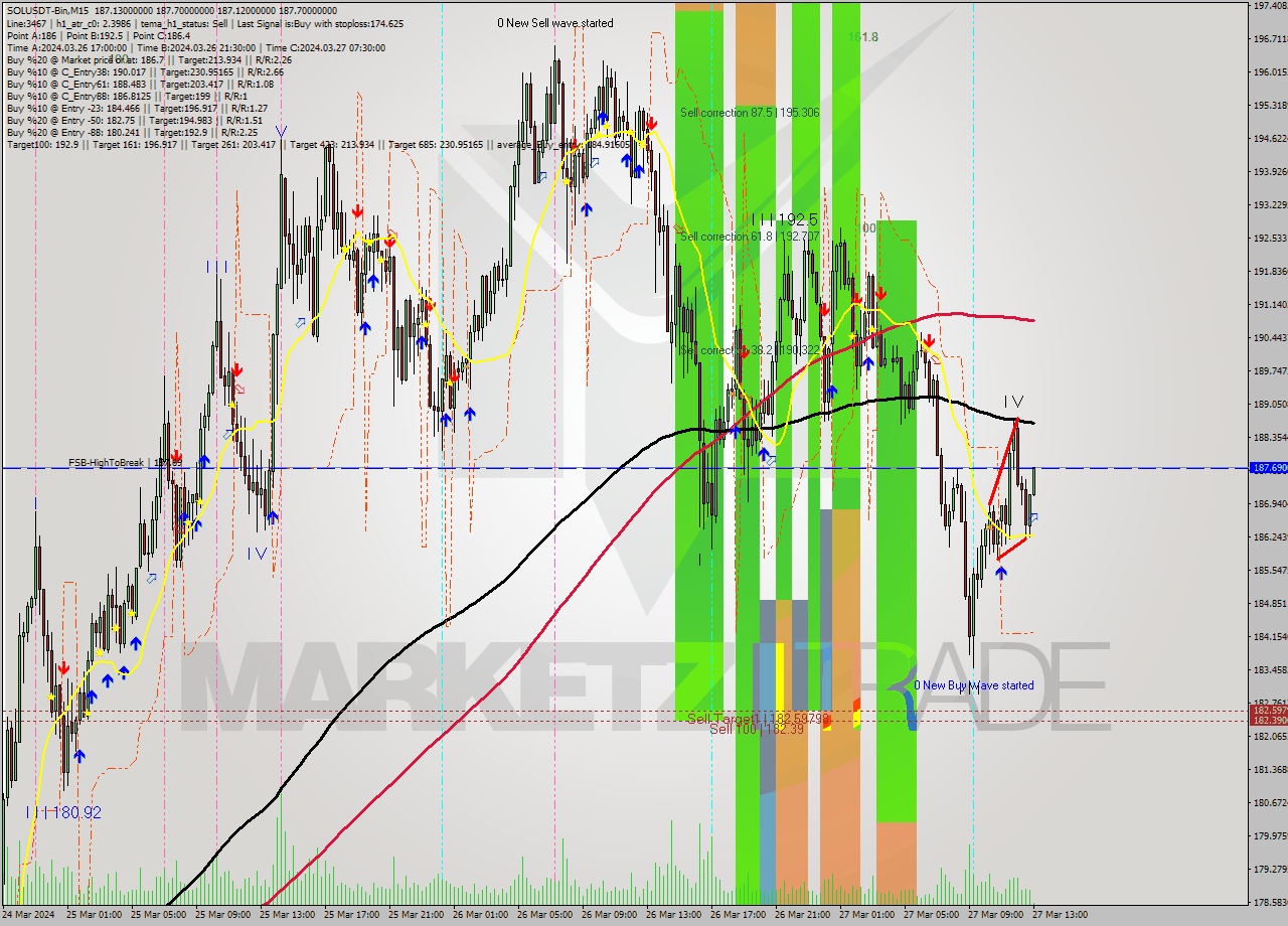 SOLUSDT-Bin M15 Analysis SOLUSDT-Bin M15 Signal
