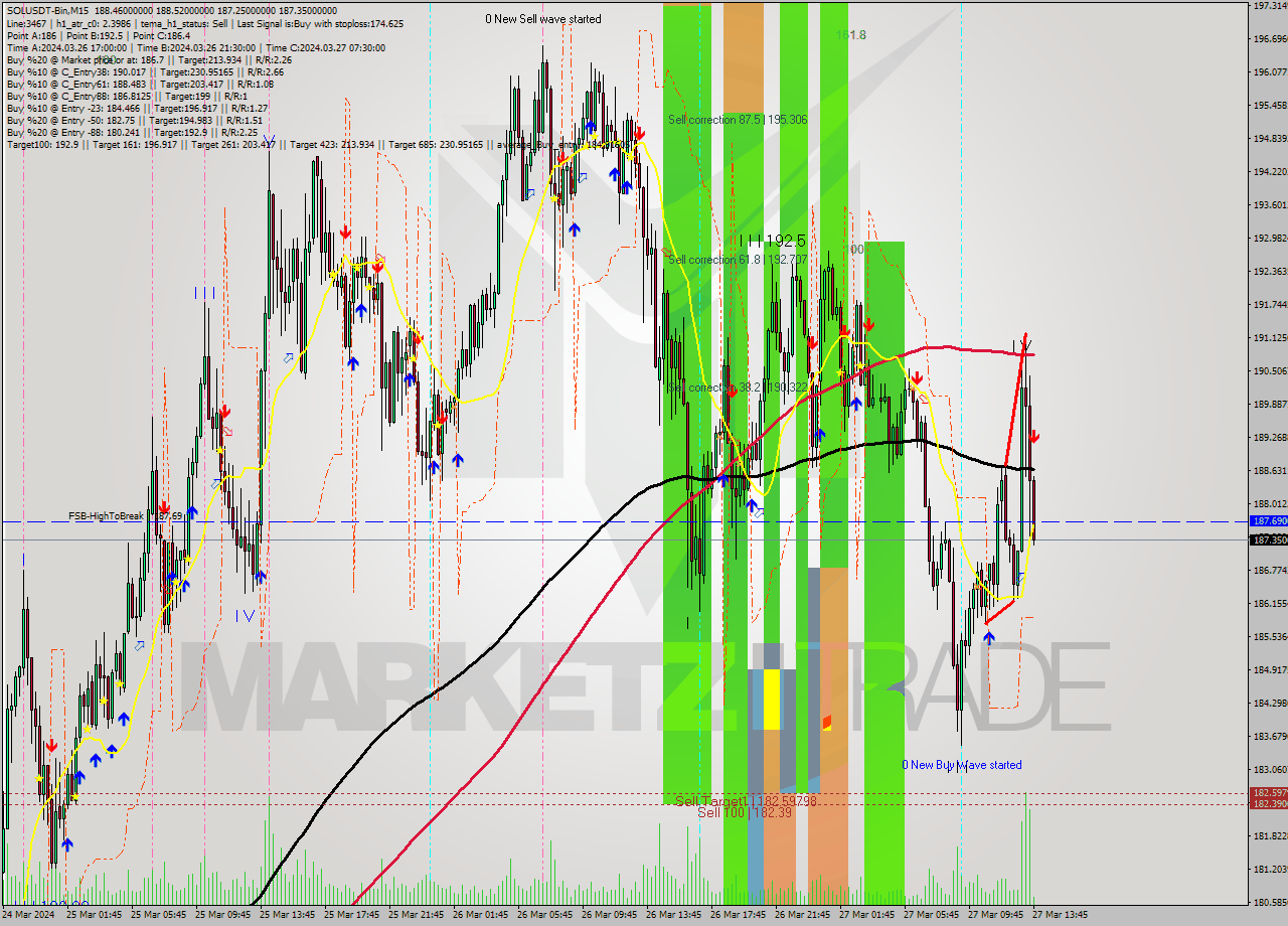 SOLUSDT-Bin M15 Signal