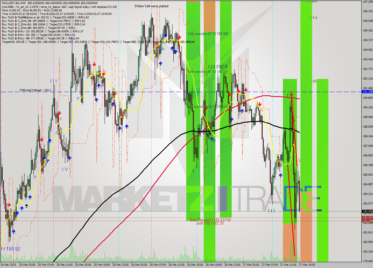 SOLUSDT-Bin M15 Signal