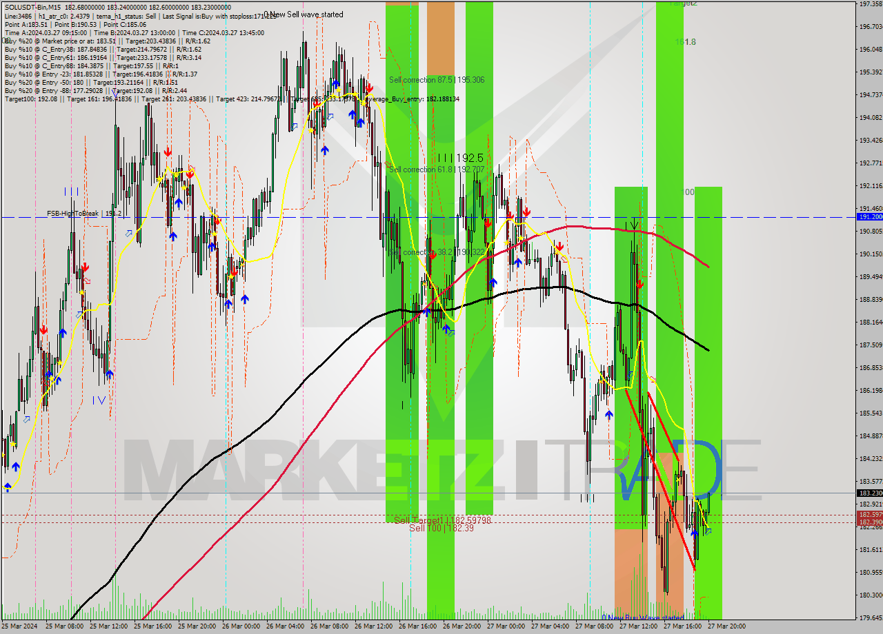 SOLUSDT-Bin M15 Analysis SOLUSDT-Bin M15 Signal