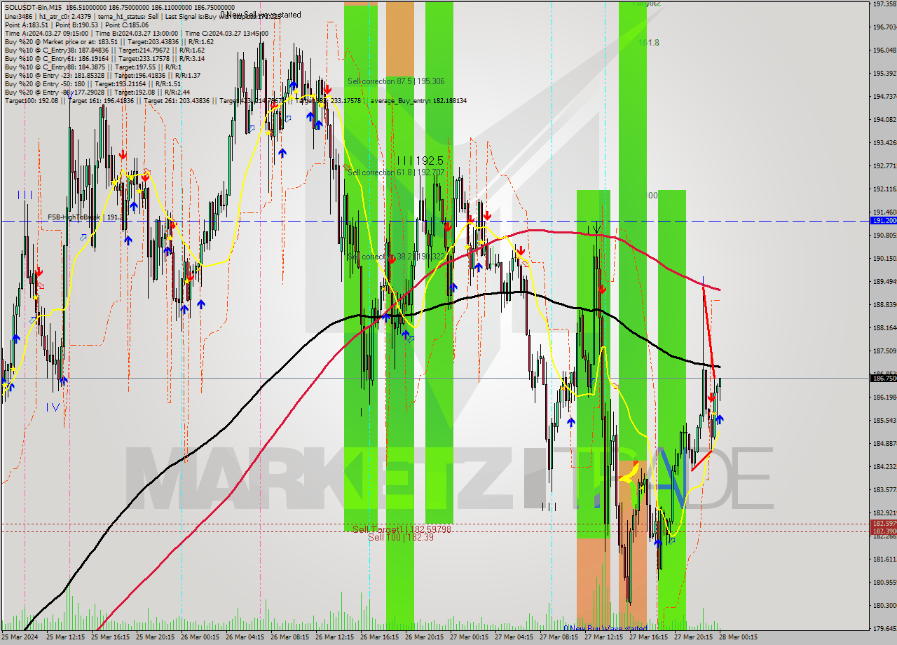 SOLUSDT-Bin M15 Analysis SOLUSDT-Bin M15 Signal