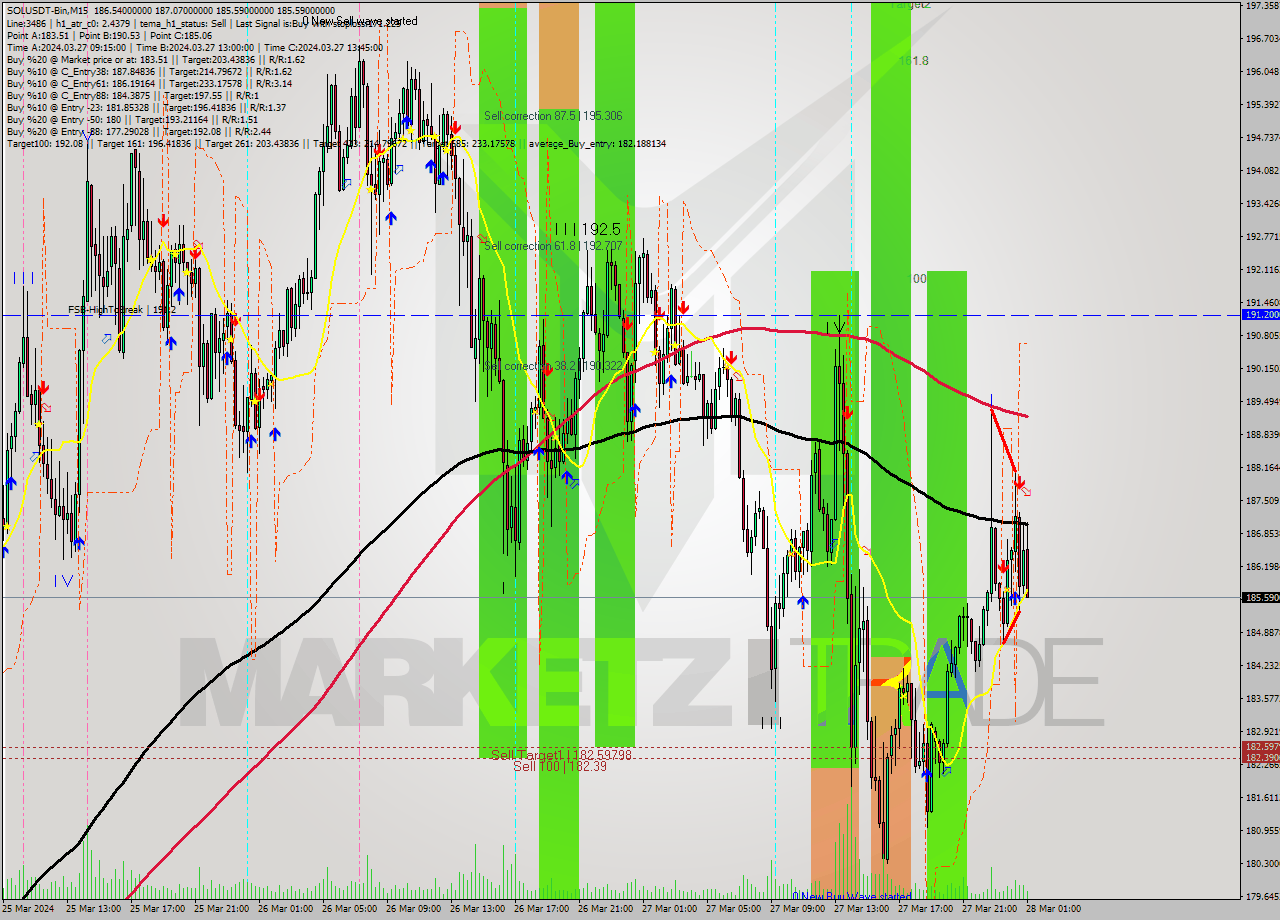 SOLUSDT-Bin M15 Analysis SOLUSDT-Bin M15 Signal