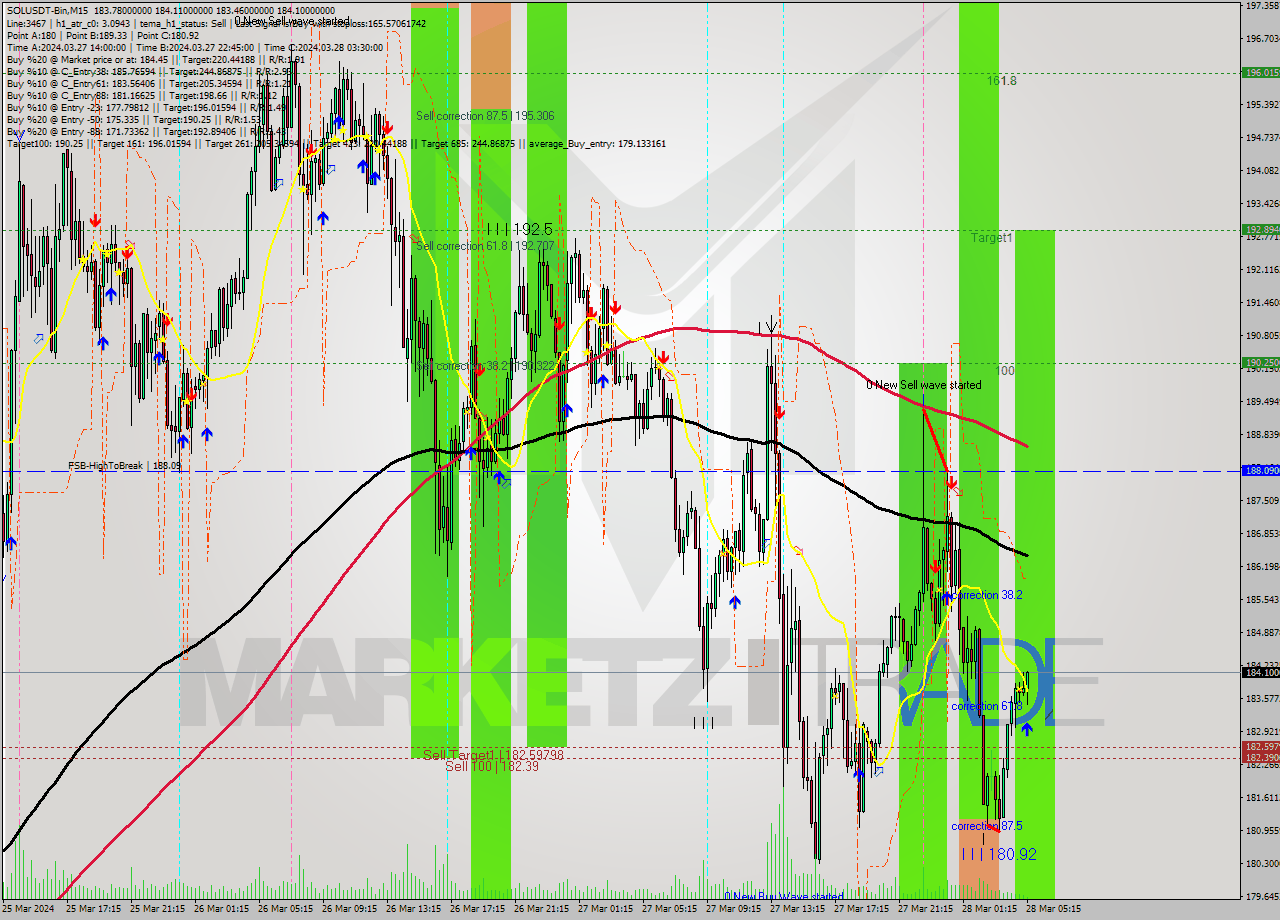 SOLUSDT-Bin M15 Analysis SOLUSDT-Bin M15 Signal
