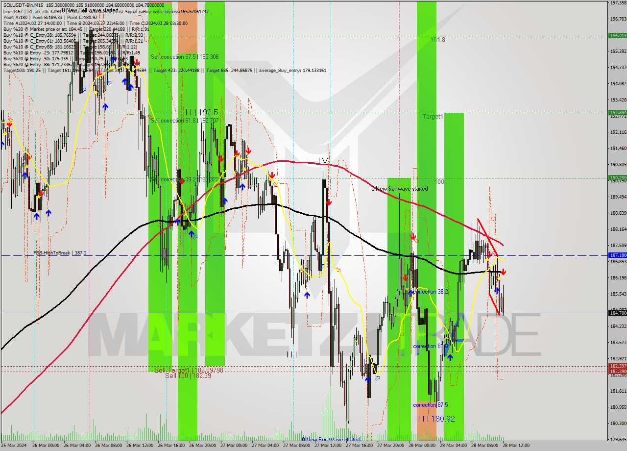 SOLUSDT-Bin M15 Signal