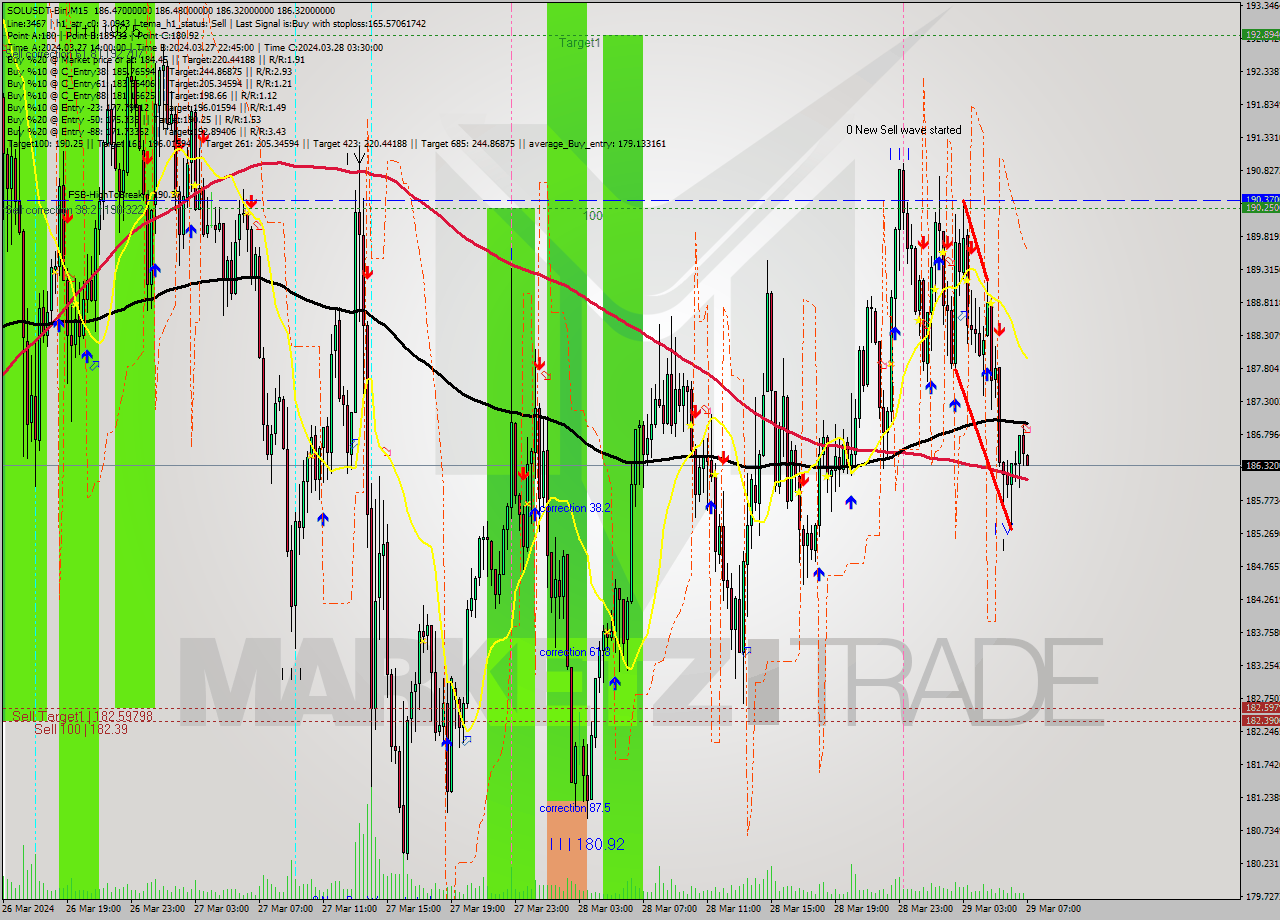 SOLUSDT-Bin M15 Signal