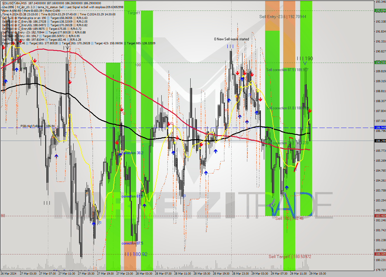 SOLUSDT-Bin M15 Signal