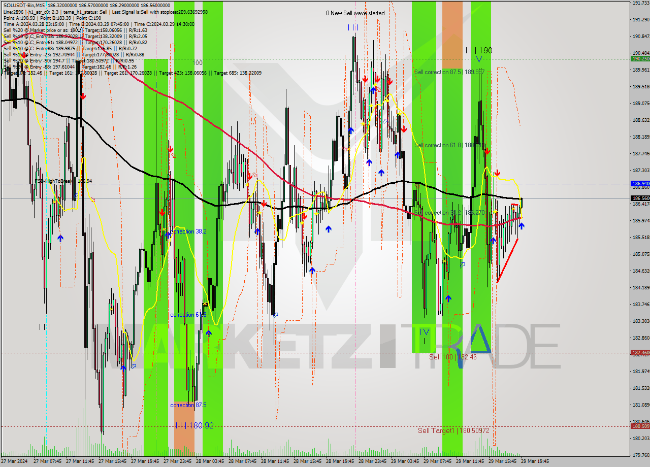 SOLUSDT-Bin M15 Analysis SOLUSDT-Bin M15 Signal
