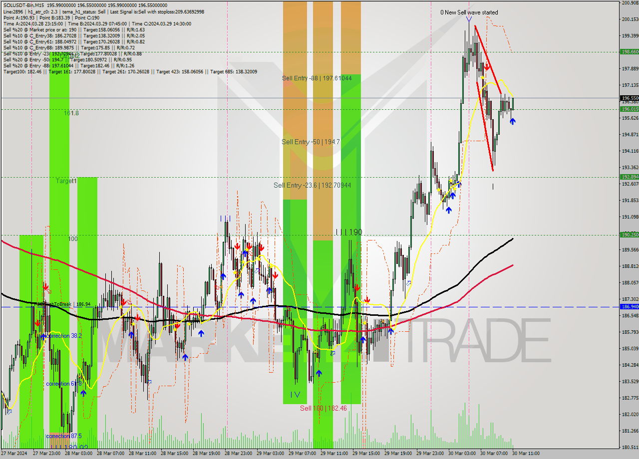 SOLUSDT-Bin M15 Signal