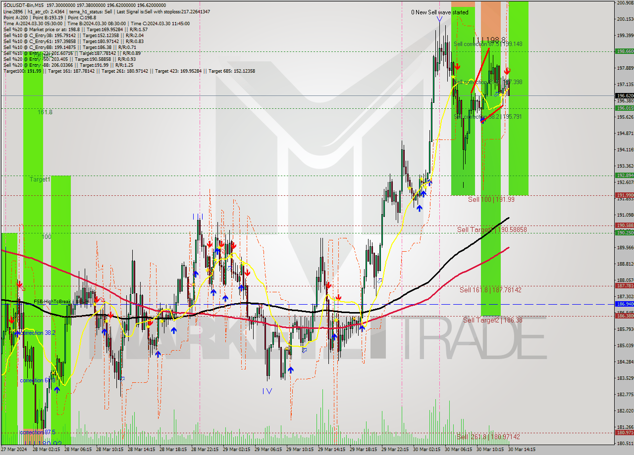 SOLUSDT-Bin M15 Signal