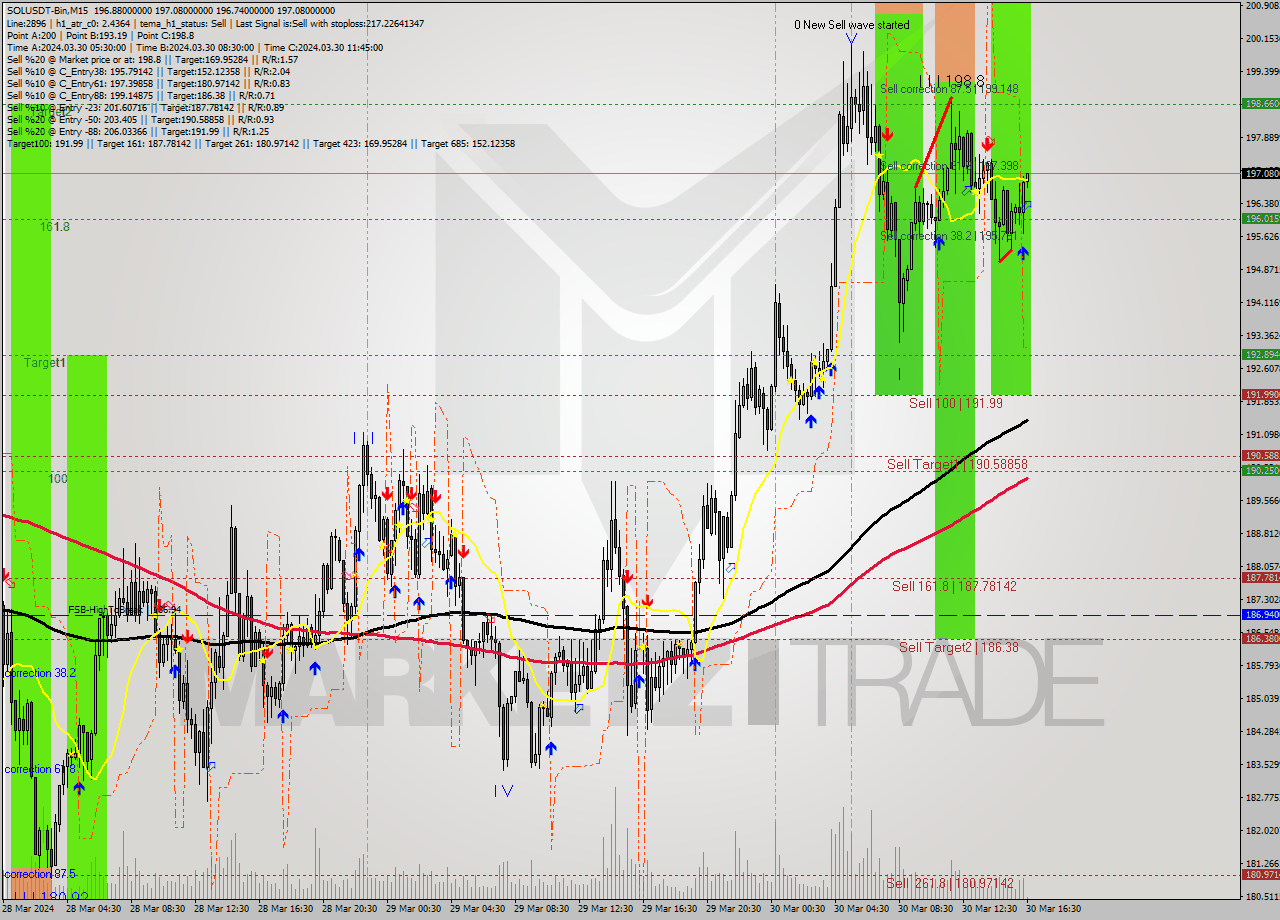 SOLUSDT-Bin M15 Analysis SOLUSDT-Bin M15 Signal
