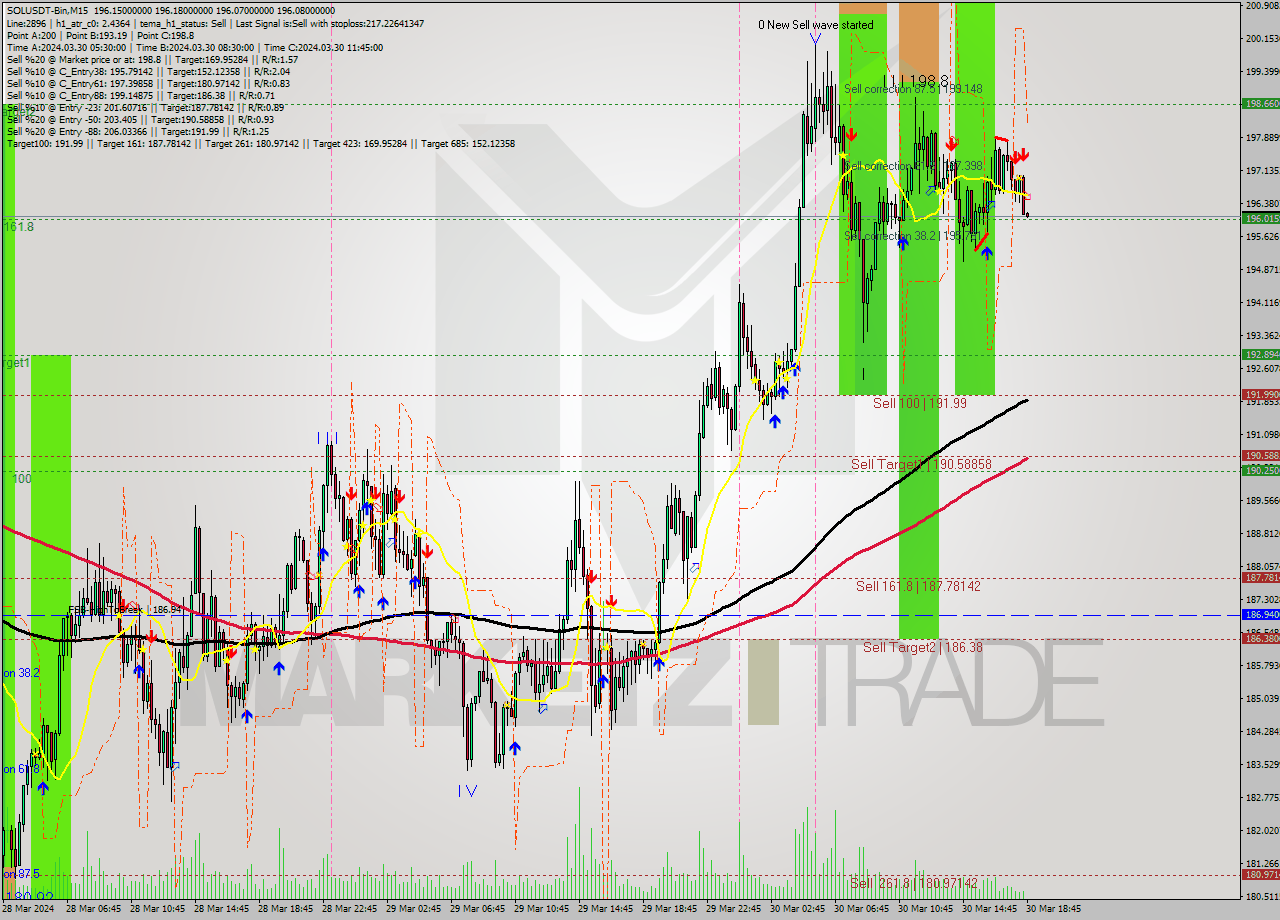 SOLUSDT-Bin M15 Signal