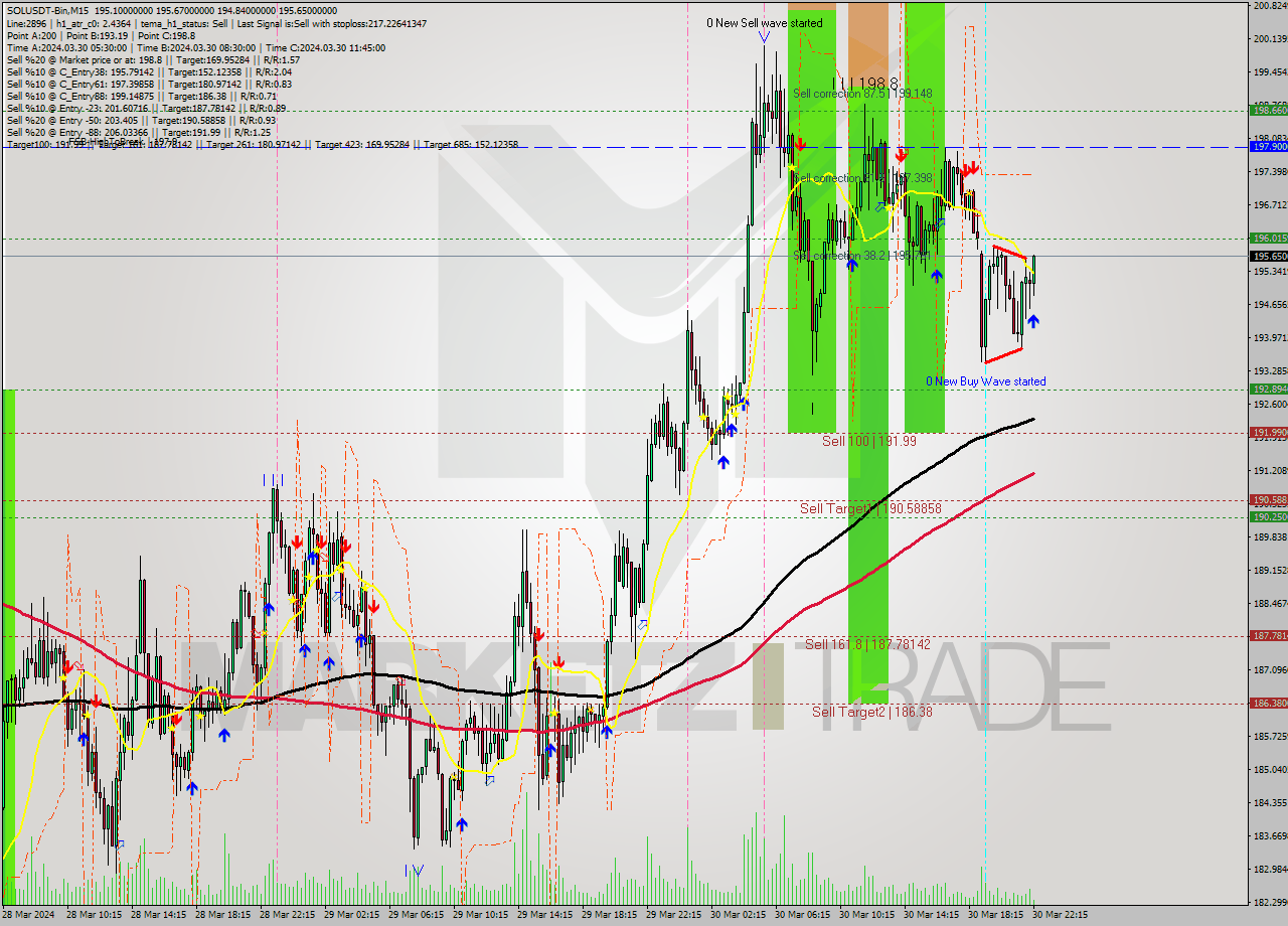 SOLUSDT-Bin M15 Signal