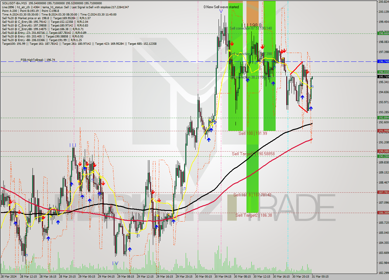 SOLUSDT-Bin M15 Signal