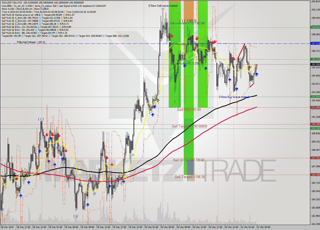 SOLUSDT-Bin M15 Signal