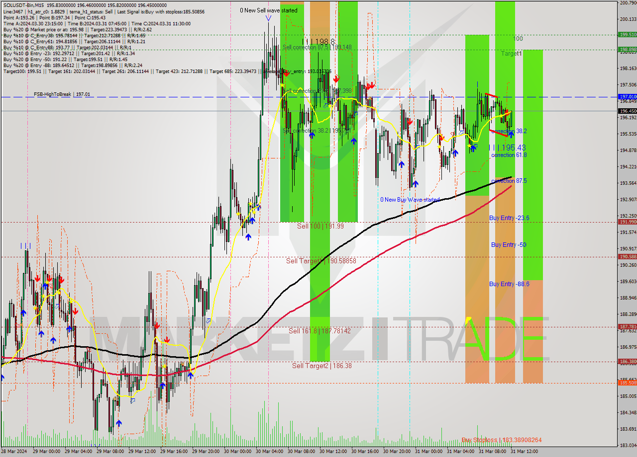 SOLUSDT-Bin M15 Signal