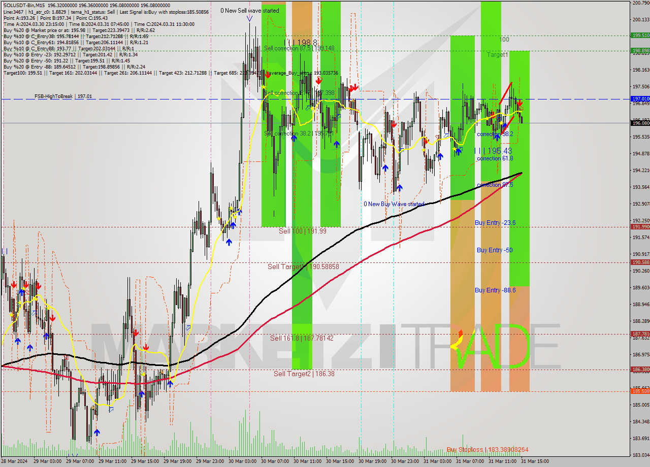 SOLUSDT-Bin M15 Signal
