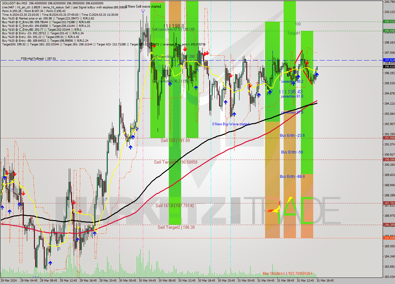 SOLUSDT-Bin M15 Analysis SOLUSDT-Bin M15 Signal