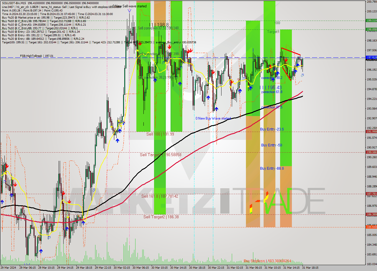 SOLUSDT-Bin M15 Analysis SOLUSDT-Bin M15 Signal