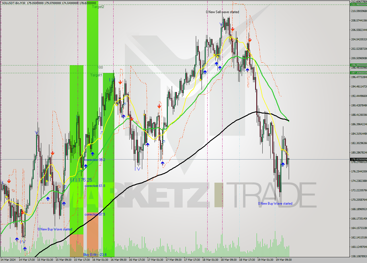 SOLUSDT-Bin M30 Analysis SOLUSDT-Bin M30 Signal