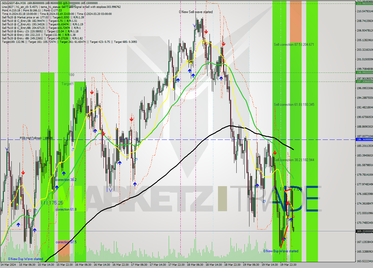 SOLUSDT-Bin M30 Analysis SOLUSDT-Bin M30 Signal