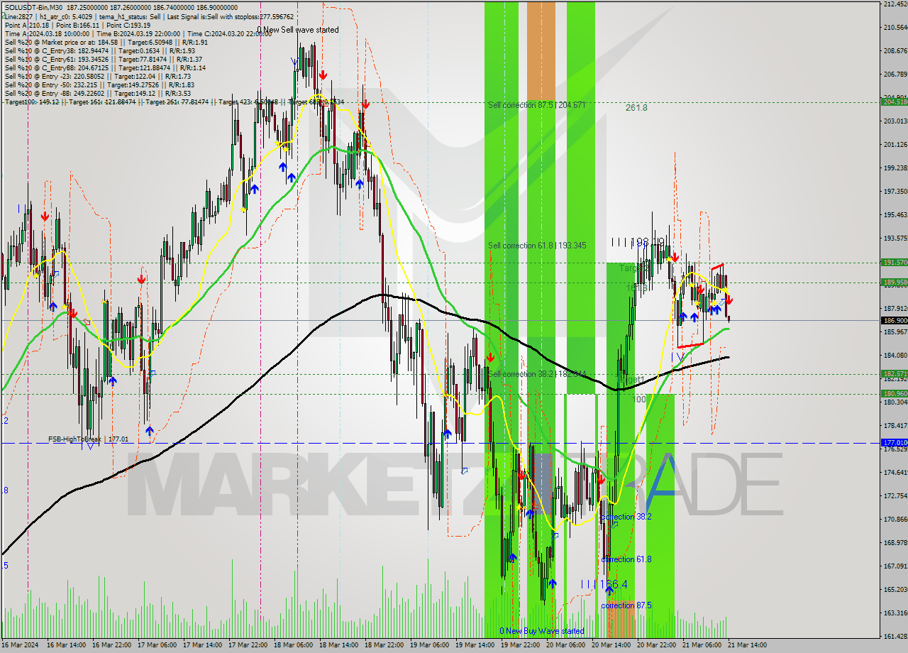 SOLUSDT-Bin M30 Analysis SOLUSDT-Bin M30 Signal