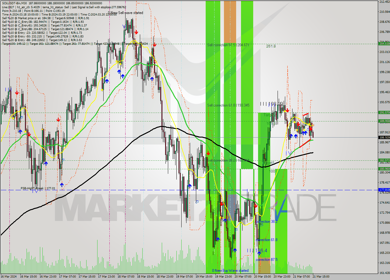 SOLUSDT-Bin M30 Analysis SOLUSDT-Bin M30 Signal