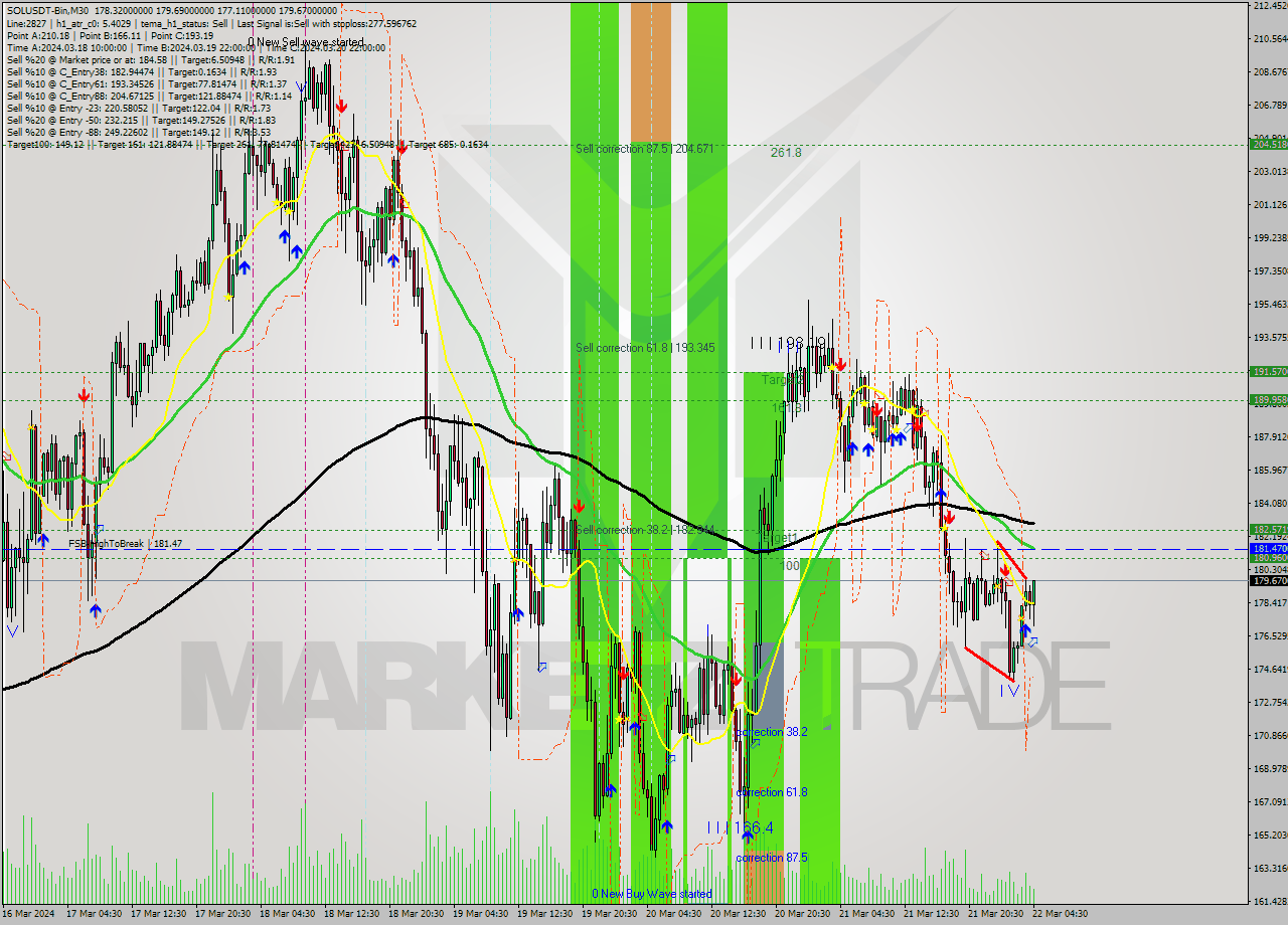 SOLUSDT-Bin M30 Analysis SOLUSDT-Bin M30 Signal
