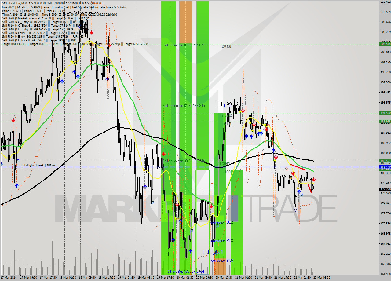 SOLUSDT-Bin M30 Analysis SOLUSDT-Bin M30 Signal