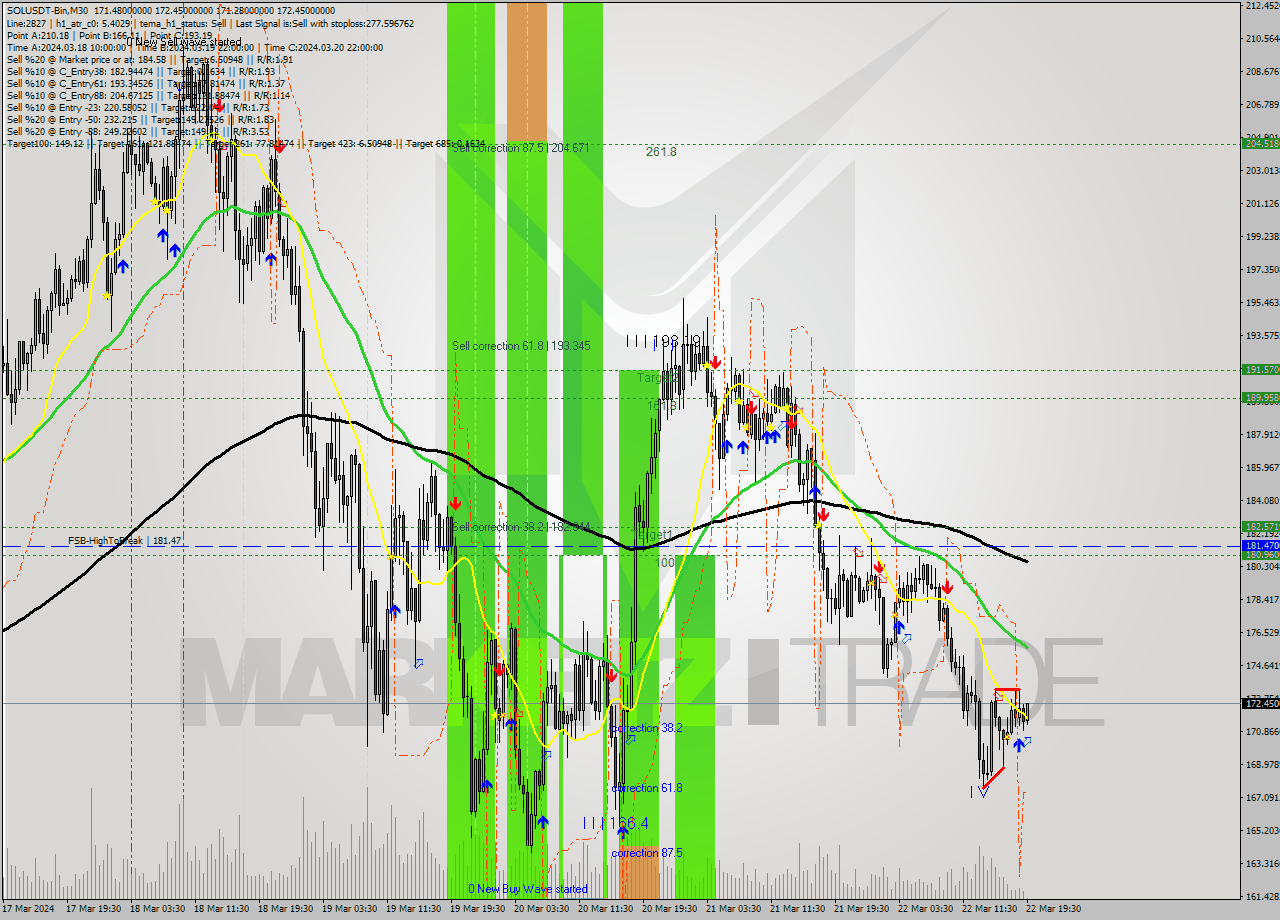 SOLUSDT-Bin M30 Analysis SOLUSDT-Bin M30 Signal