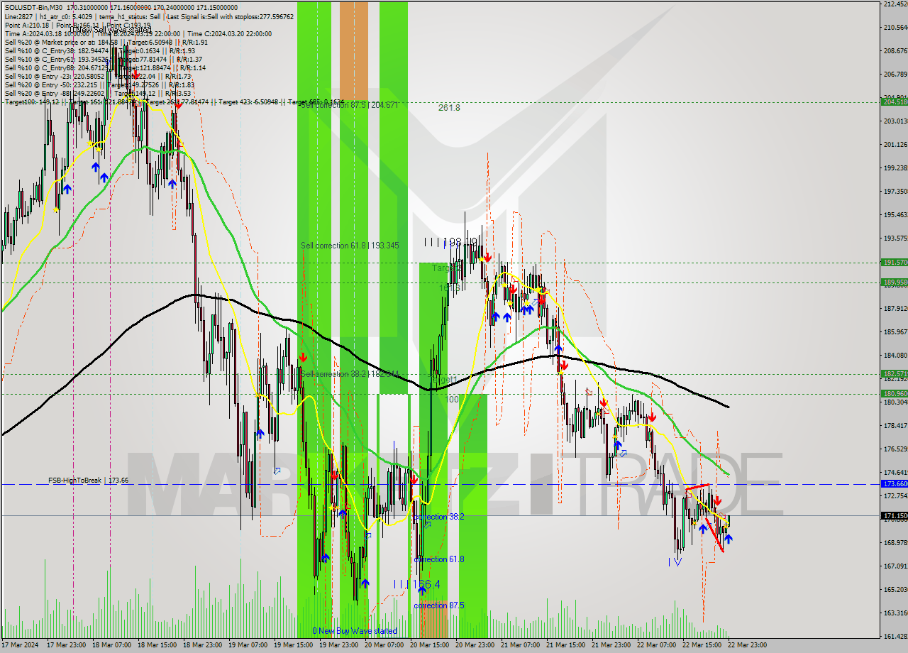 SOLUSDT-Bin M30 Analysis SOLUSDT-Bin M30 Signal
