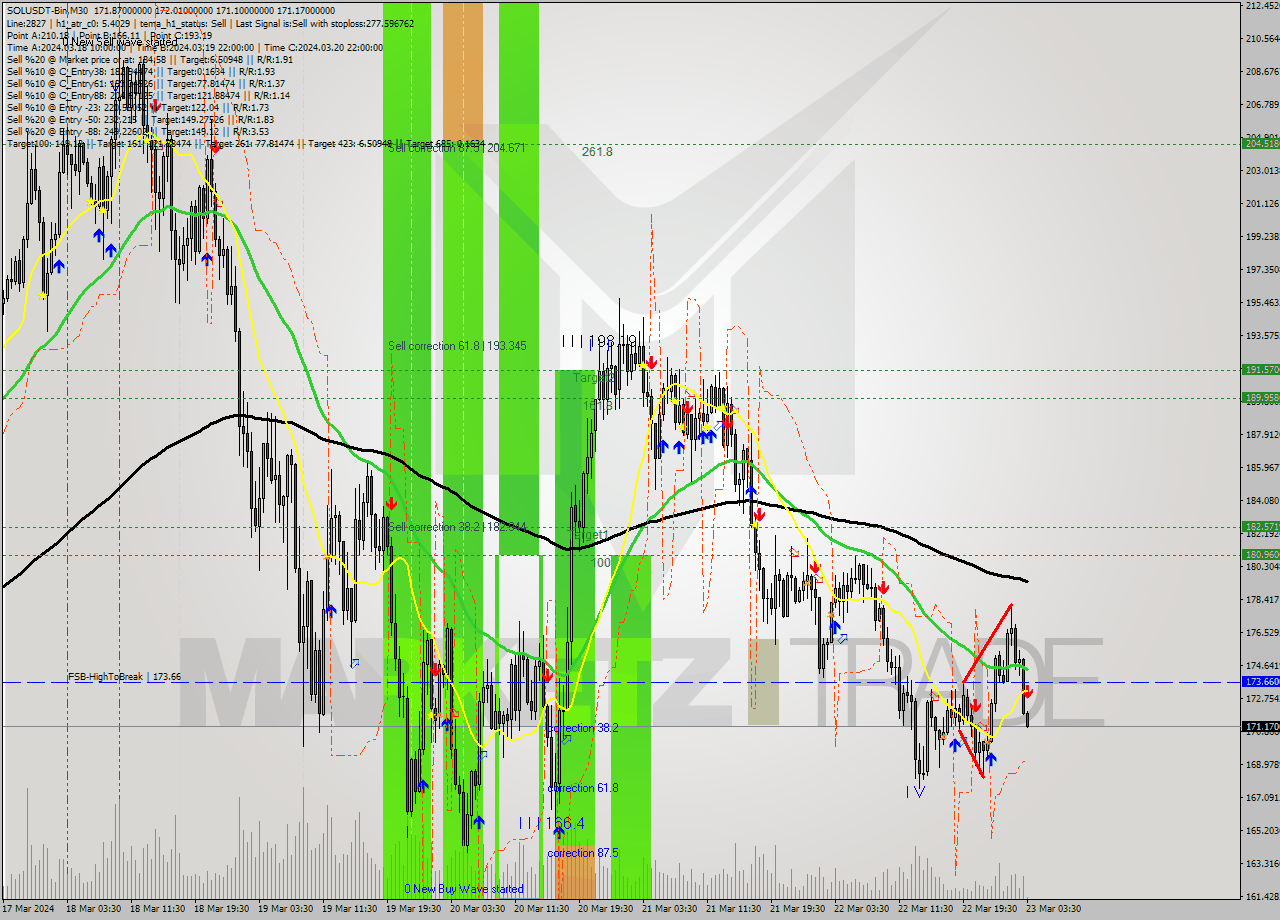 SOLUSDT-Bin M30 Analysis SOLUSDT-Bin M30 Signal