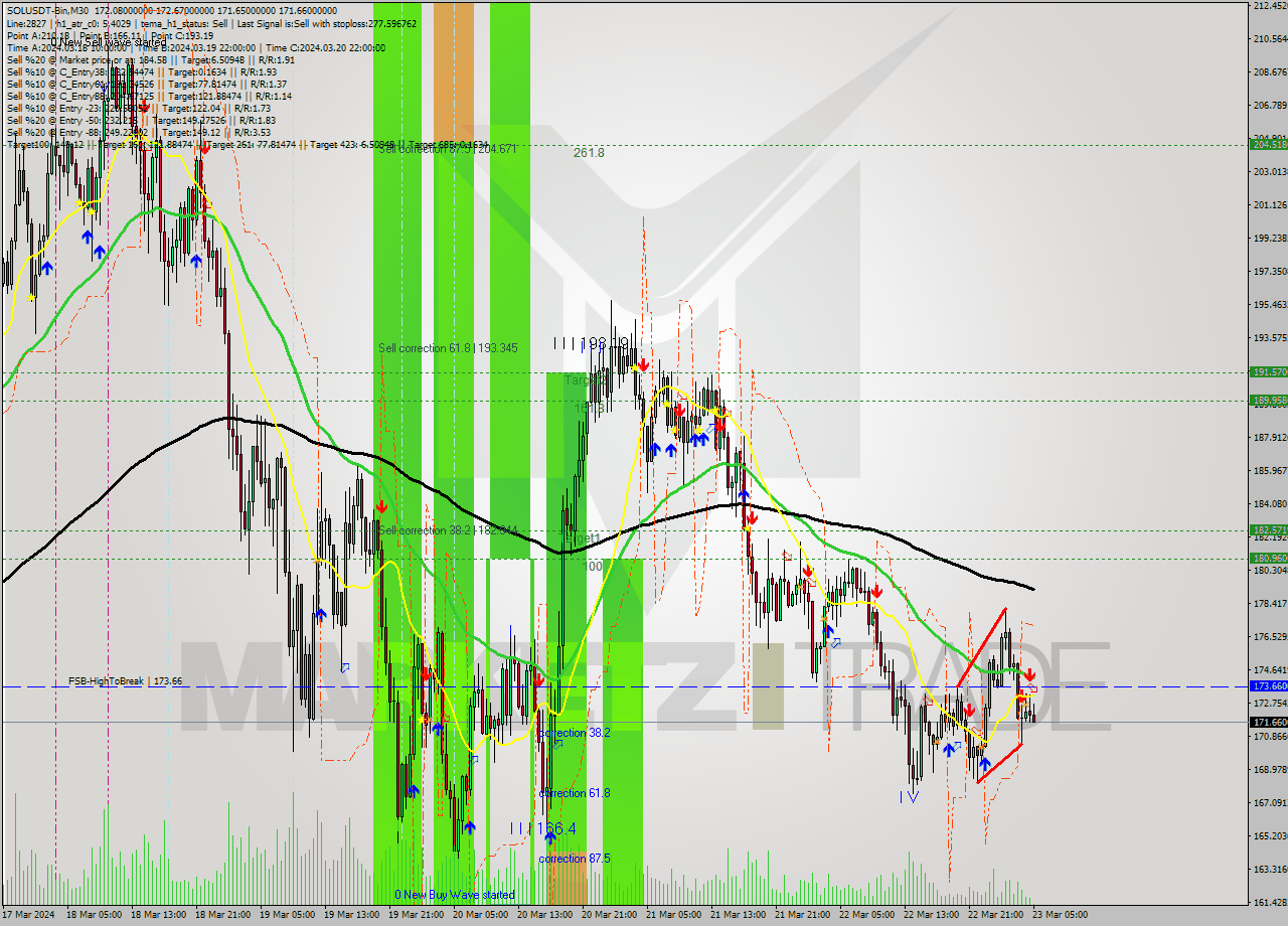SOLUSDT-Bin M30 Signal