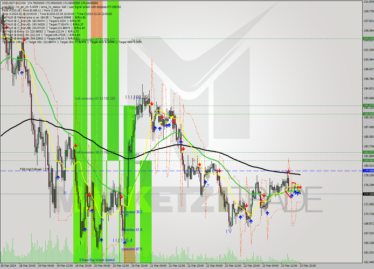 SOLUSDT-Bin M30 Signal