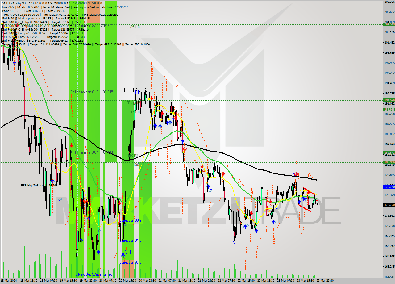 SOLUSDT-Bin M30 Signal