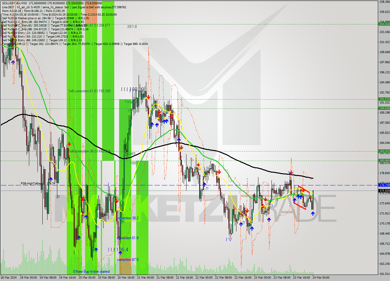 SOLUSDT-Bin M30 Signal