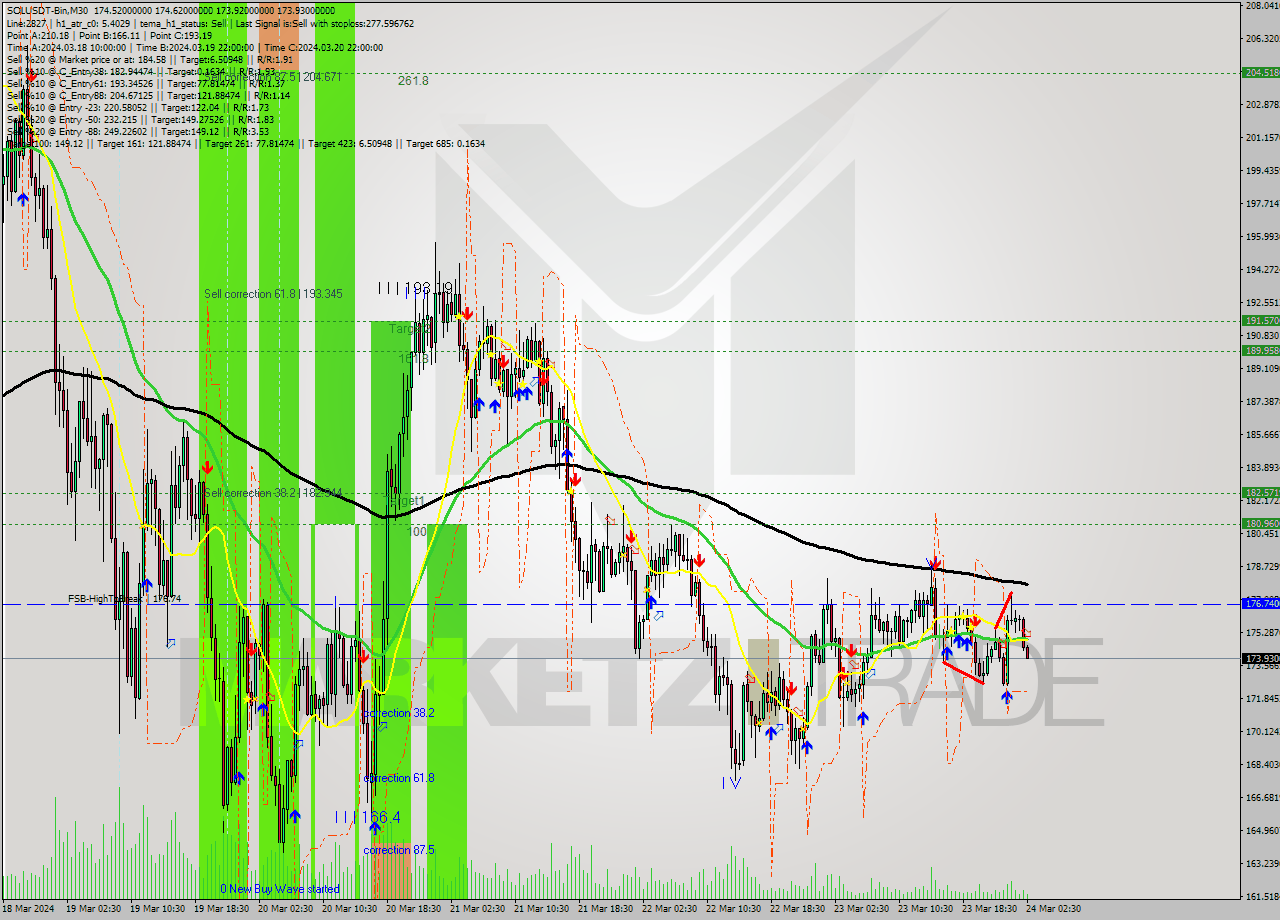 SOLUSDT-Bin M30 Signal