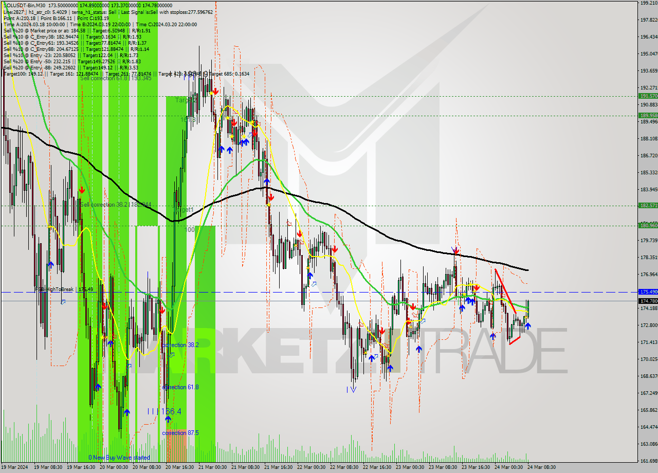 SOLUSDT-Bin M30 Signal