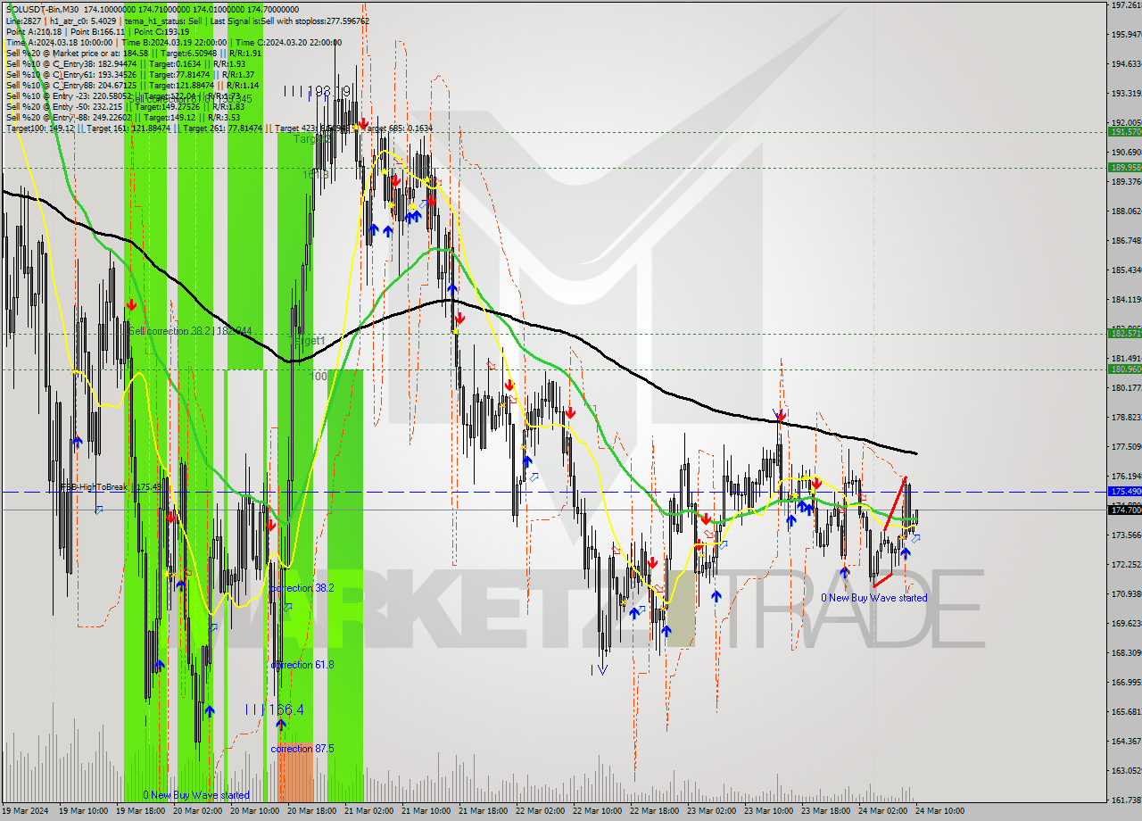 SOLUSDT-Bin M30 Signal