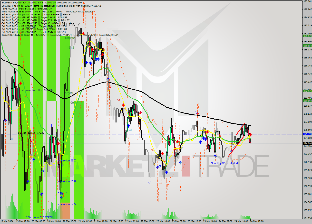 SOLUSDT-Bin M30 Signal